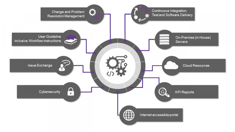 aumovio engineering solutions cooperation portal